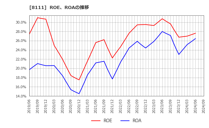 8111 (株)ゴールドウイン: ROE、ROAの推移