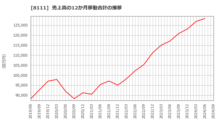 8111 (株)ゴールドウイン: 売上高の12か月移動合計の推移