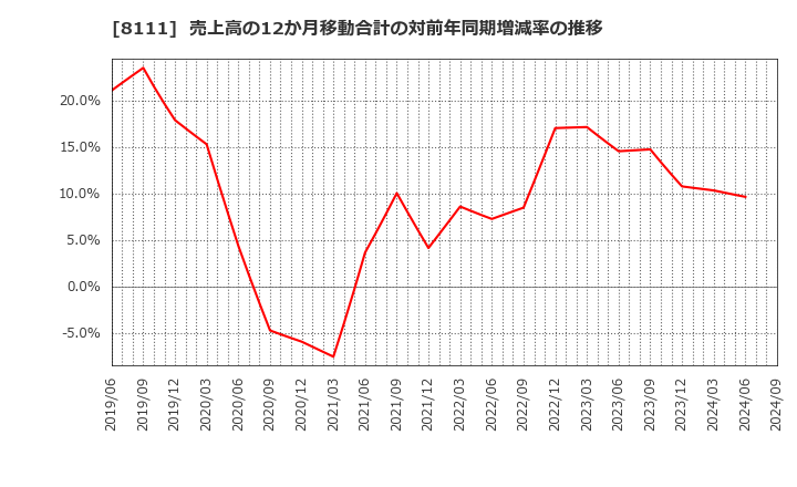 8111 (株)ゴールドウイン: 売上高の12か月移動合計の対前年同期増減率の推移