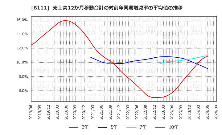 8111 (株)ゴールドウイン: 売上高12か月移動合計の対前年同期増減率の平均値の推移