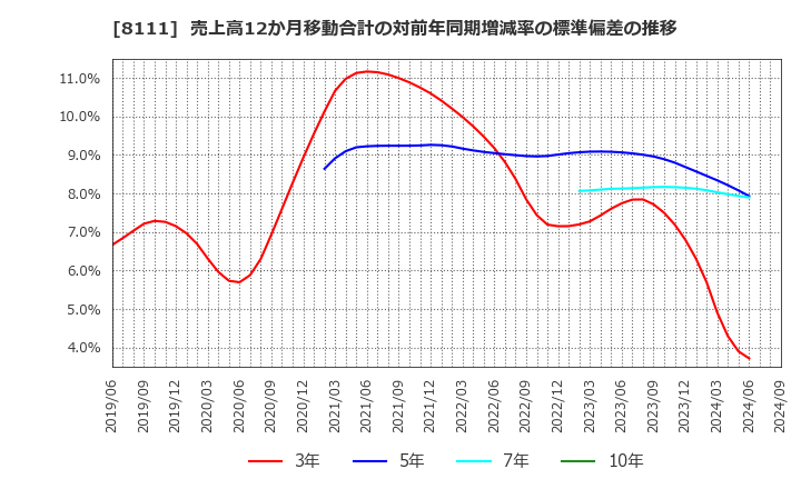 8111 (株)ゴールドウイン: 売上高12か月移動合計の対前年同期増減率の標準偏差の推移