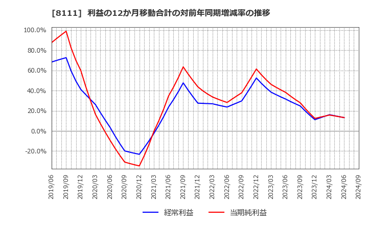 8111 (株)ゴールドウイン: 利益の12か月移動合計の対前年同期増減率の推移