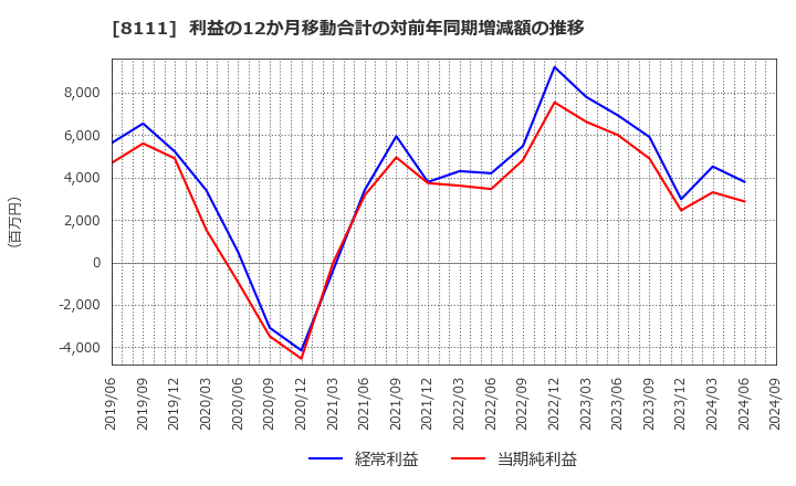 8111 (株)ゴールドウイン: 利益の12か月移動合計の対前年同期増減額の推移