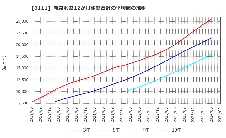 8111 (株)ゴールドウイン: 経常利益12か月移動合計の平均値の推移