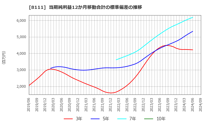 8111 (株)ゴールドウイン: 当期純利益12か月移動合計の標準偏差の推移