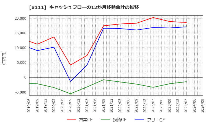 8111 (株)ゴールドウイン: キャッシュフローの12か月移動合計の推移