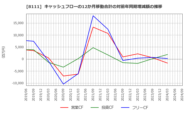 8111 (株)ゴールドウイン: キャッシュフローの12か月移動合計の対前年同期増減額の推移