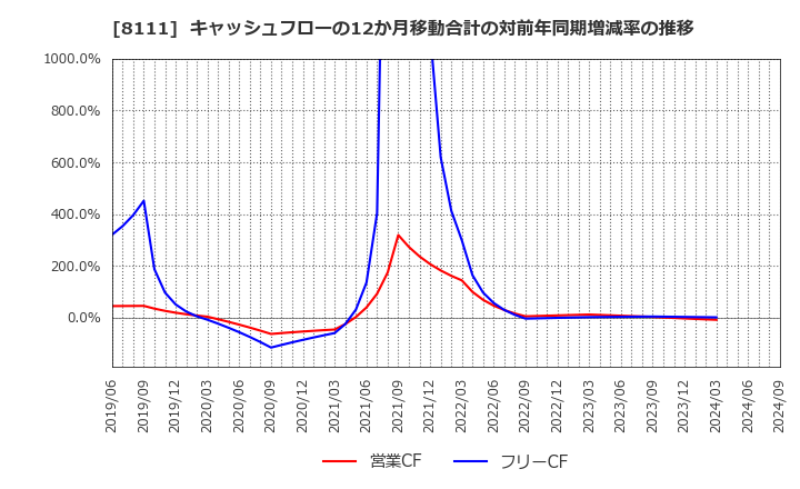 8111 (株)ゴールドウイン: キャッシュフローの12か月移動合計の対前年同期増減率の推移