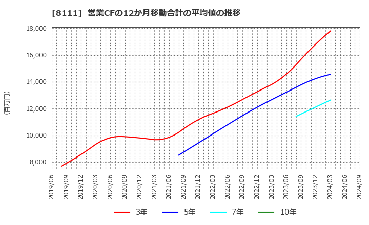 8111 (株)ゴールドウイン: 営業CFの12か月移動合計の平均値の推移