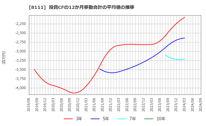 8111 (株)ゴールドウイン: 投資CFの12か月移動合計の平均値の推移