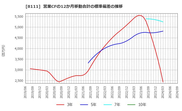 8111 (株)ゴールドウイン: 営業CFの12か月移動合計の標準偏差の推移