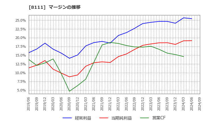8111 (株)ゴールドウイン: マージンの推移