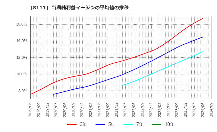 8111 (株)ゴールドウイン: 当期純利益マージンの平均値の推移