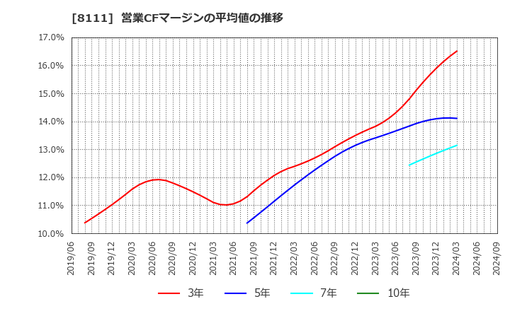 8111 (株)ゴールドウイン: 営業CFマージンの平均値の推移