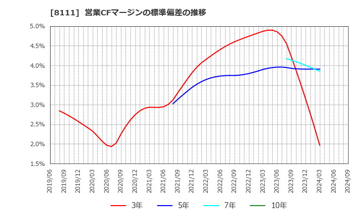 8111 (株)ゴールドウイン: 営業CFマージンの標準偏差の推移