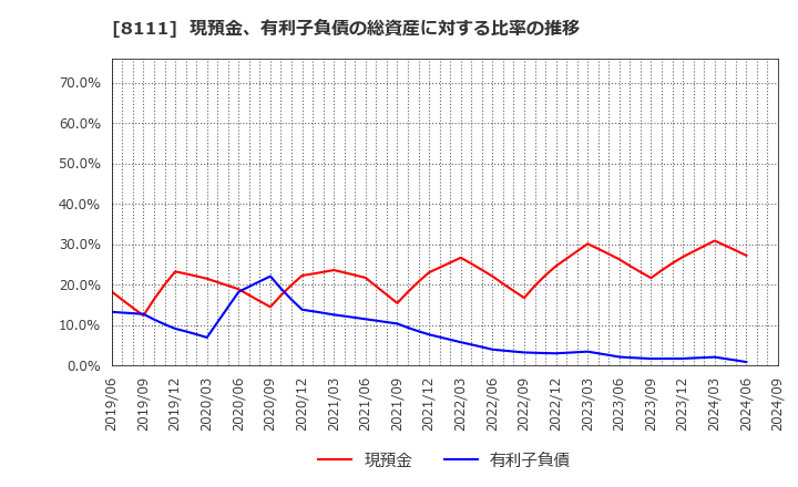 8111 (株)ゴールドウイン: 現預金、有利子負債の総資産に対する比率の推移