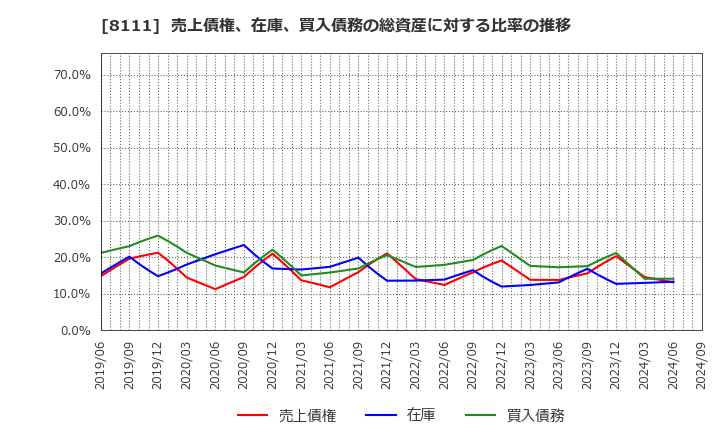 8111 (株)ゴールドウイン: 売上債権、在庫、買入債務の総資産に対する比率の推移