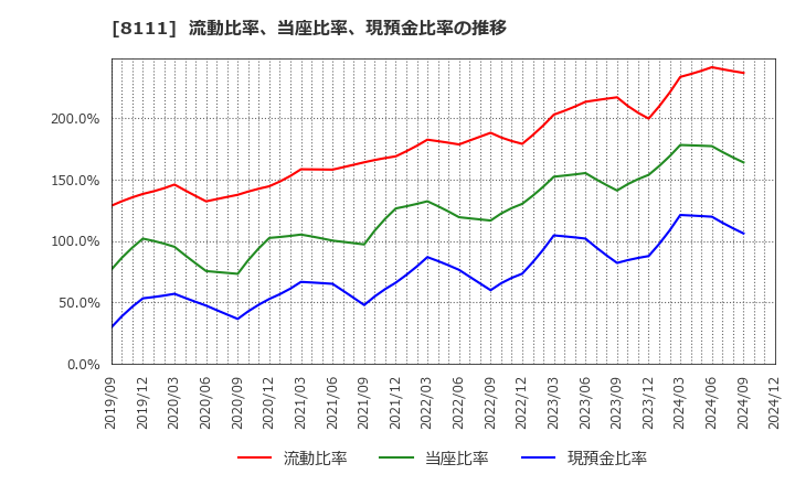 8111 (株)ゴールドウイン: 流動比率、当座比率、現預金比率の推移