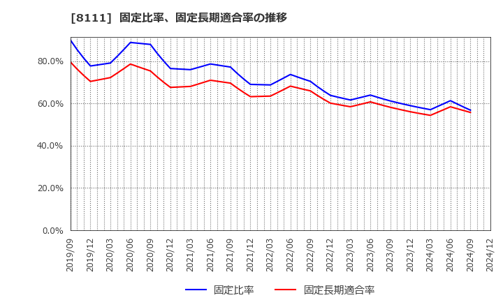 8111 (株)ゴールドウイン: 固定比率、固定長期適合率の推移