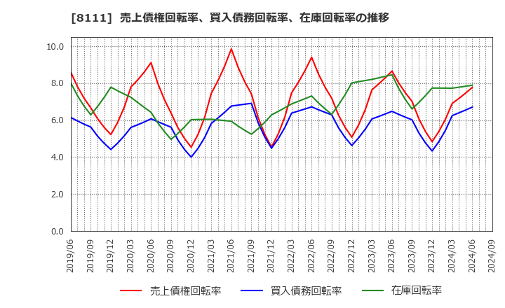 8111 (株)ゴールドウイン: 売上債権回転率、買入債務回転率、在庫回転率の推移