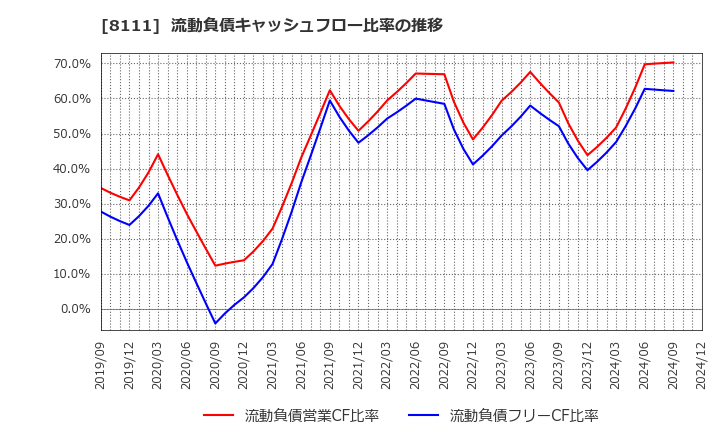 8111 (株)ゴールドウイン: 流動負債キャッシュフロー比率の推移