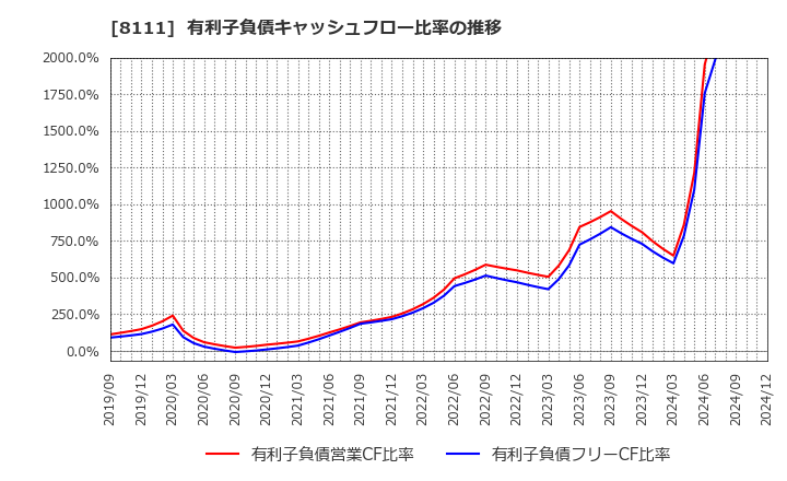 8111 (株)ゴールドウイン: 有利子負債キャッシュフロー比率の推移