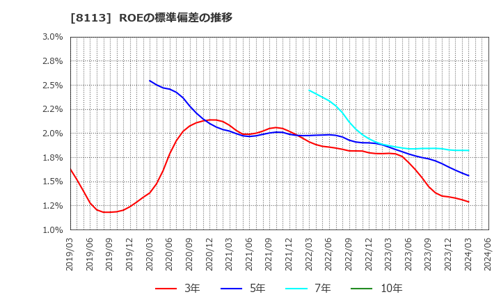 8113 ユニ・チャーム(株): ROEの標準偏差の推移