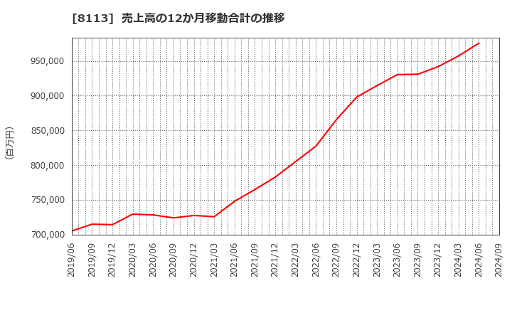 8113 ユニ・チャーム(株): 売上高の12か月移動合計の推移