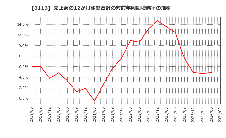 8113 ユニ・チャーム(株): 売上高の12か月移動合計の対前年同期増減率の推移