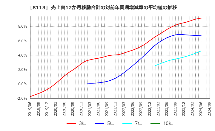 8113 ユニ・チャーム(株): 売上高12か月移動合計の対前年同期増減率の平均値の推移