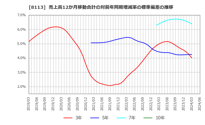 8113 ユニ・チャーム(株): 売上高12か月移動合計の対前年同期増減率の標準偏差の推移