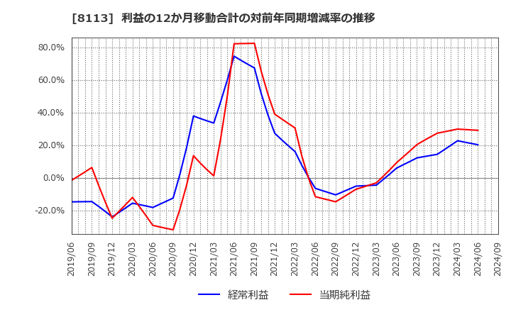 8113 ユニ・チャーム(株): 利益の12か月移動合計の対前年同期増減率の推移