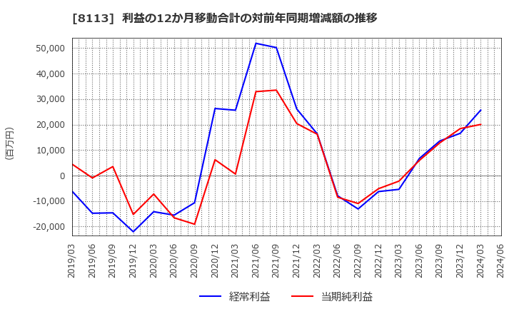 8113 ユニ・チャーム(株): 利益の12か月移動合計の対前年同期増減額の推移
