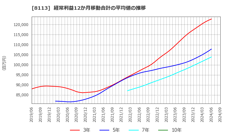 8113 ユニ・チャーム(株): 経常利益12か月移動合計の平均値の推移