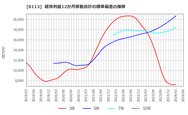 8113 ユニ・チャーム(株): 経常利益12か月移動合計の標準偏差の推移