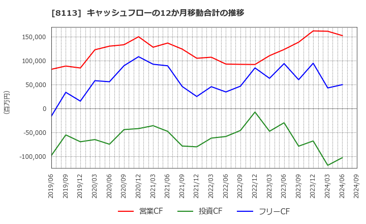 8113 ユニ・チャーム(株): キャッシュフローの12か月移動合計の推移