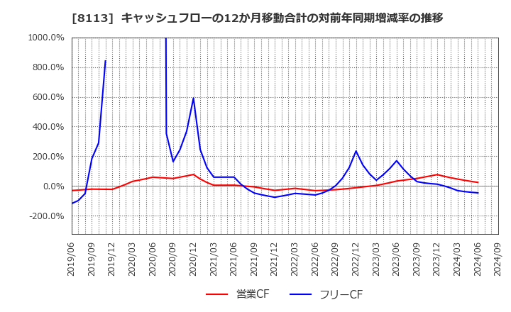 8113 ユニ・チャーム(株): キャッシュフローの12か月移動合計の対前年同期増減率の推移