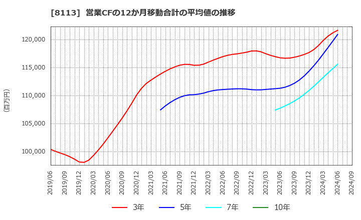 8113 ユニ・チャーム(株): 営業CFの12か月移動合計の平均値の推移