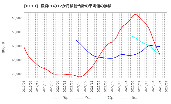 8113 ユニ・チャーム(株): 投資CFの12か月移動合計の平均値の推移