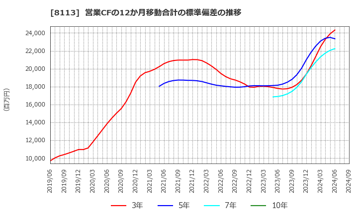 8113 ユニ・チャーム(株): 営業CFの12か月移動合計の標準偏差の推移