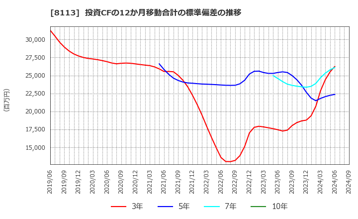 8113 ユニ・チャーム(株): 投資CFの12か月移動合計の標準偏差の推移