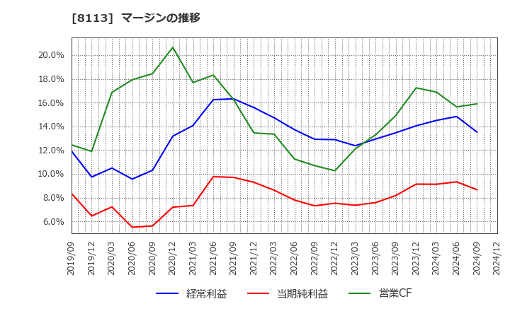 8113 ユニ・チャーム(株): マージンの推移