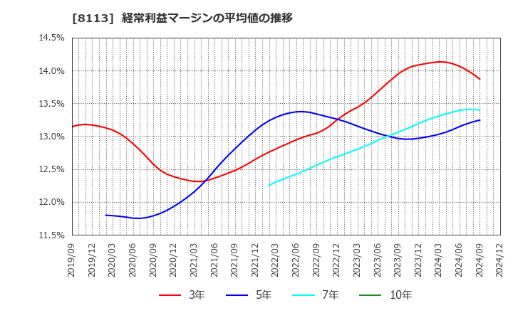 8113 ユニ・チャーム(株): 経常利益マージンの平均値の推移