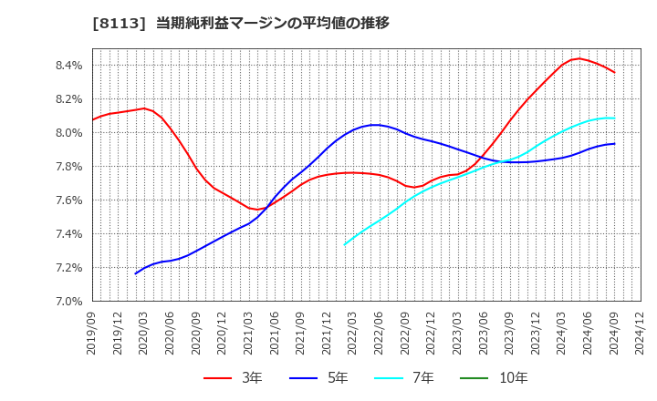 8113 ユニ・チャーム(株): 当期純利益マージンの平均値の推移