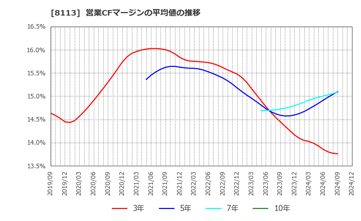 8113 ユニ・チャーム(株): 営業CFマージンの平均値の推移