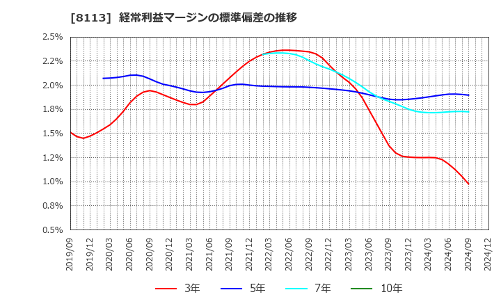 8113 ユニ・チャーム(株): 経常利益マージンの標準偏差の推移