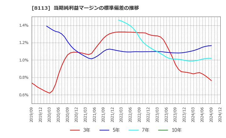 8113 ユニ・チャーム(株): 当期純利益マージンの標準偏差の推移