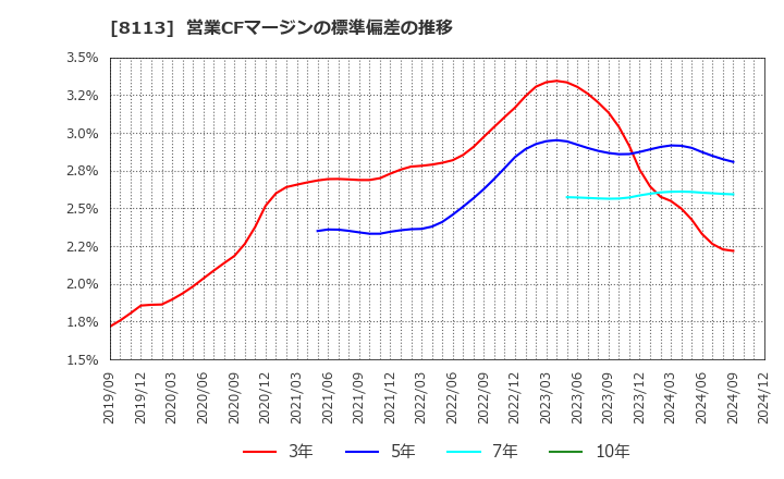 8113 ユニ・チャーム(株): 営業CFマージンの標準偏差の推移