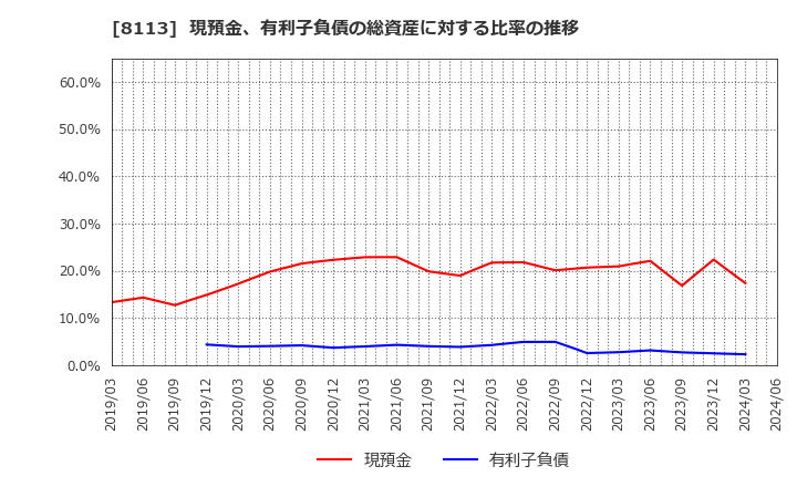 8113 ユニ・チャーム(株): 現預金、有利子負債の総資産に対する比率の推移