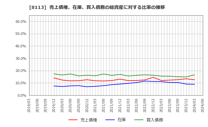 8113 ユニ・チャーム(株): 売上債権、在庫、買入債務の総資産に対する比率の推移